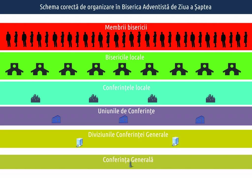 Schema organizationala a sda
